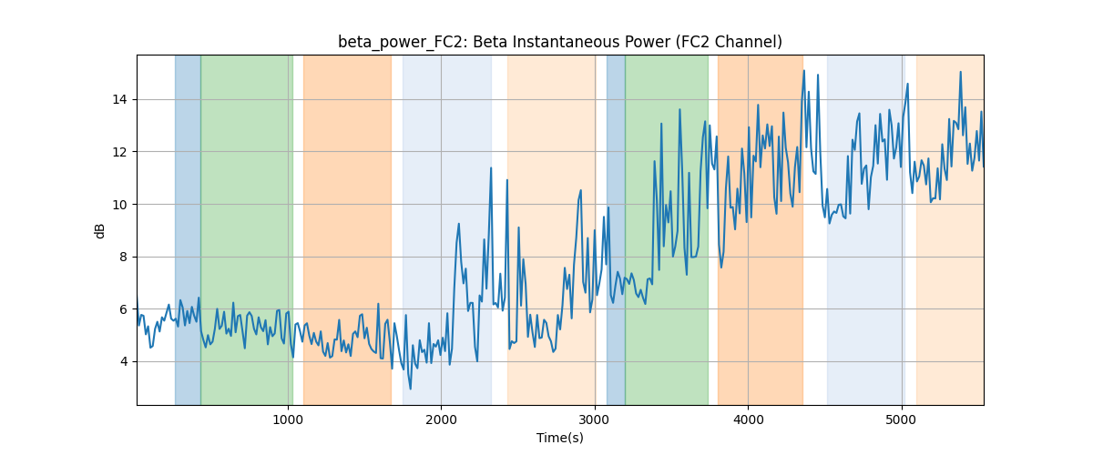 beta_power_FC2: Beta Instantaneous Power (FC2 Channel)