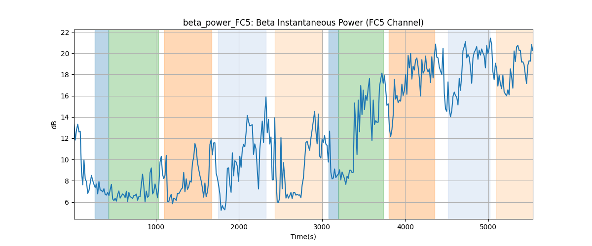 beta_power_FC5: Beta Instantaneous Power (FC5 Channel)