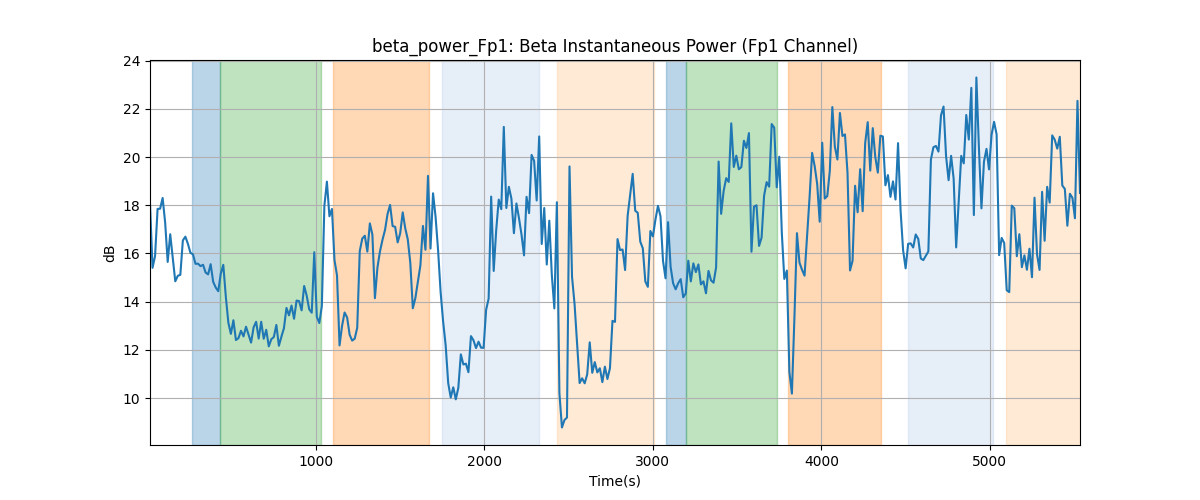 beta_power_Fp1: Beta Instantaneous Power (Fp1 Channel)