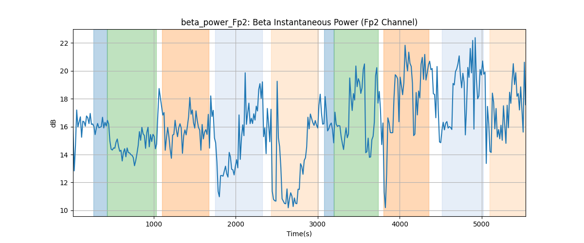 beta_power_Fp2: Beta Instantaneous Power (Fp2 Channel)