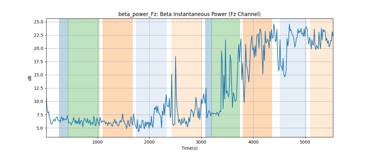 beta_power_Fz: Beta Instantaneous Power (Fz Channel)