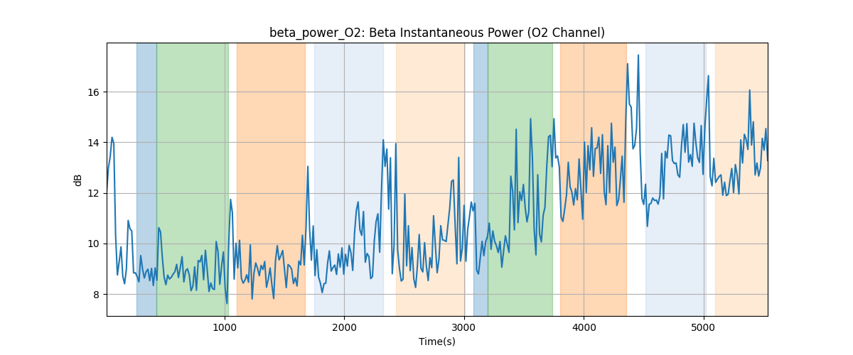 beta_power_O2: Beta Instantaneous Power (O2 Channel)