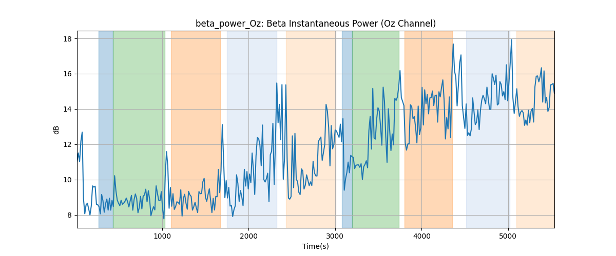 beta_power_Oz: Beta Instantaneous Power (Oz Channel)