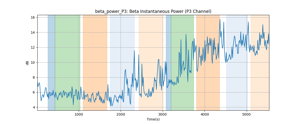 beta_power_P3: Beta Instantaneous Power (P3 Channel)