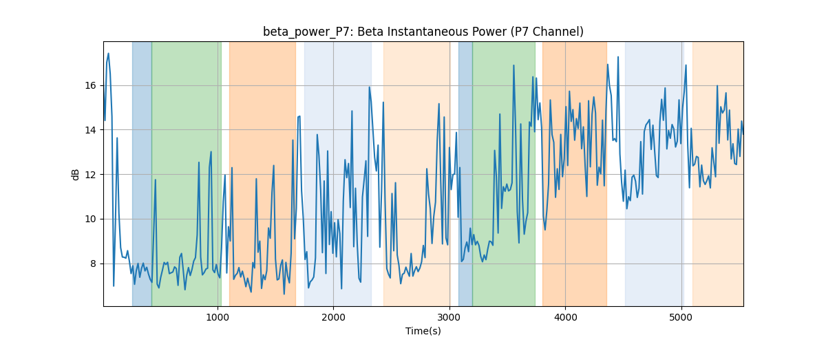 beta_power_P7: Beta Instantaneous Power (P7 Channel)