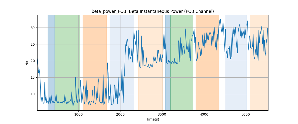 beta_power_PO3: Beta Instantaneous Power (PO3 Channel)