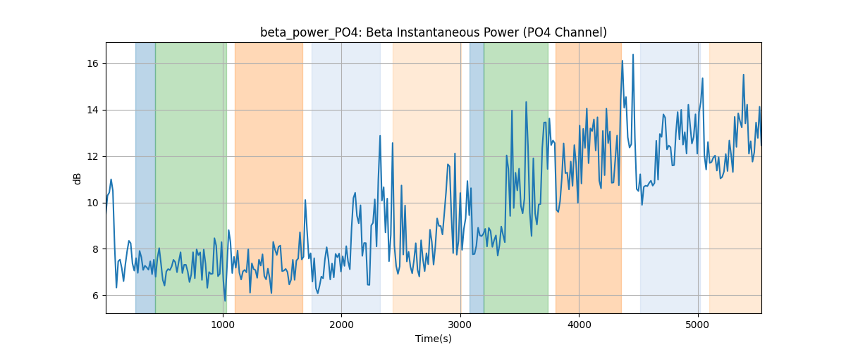 beta_power_PO4: Beta Instantaneous Power (PO4 Channel)