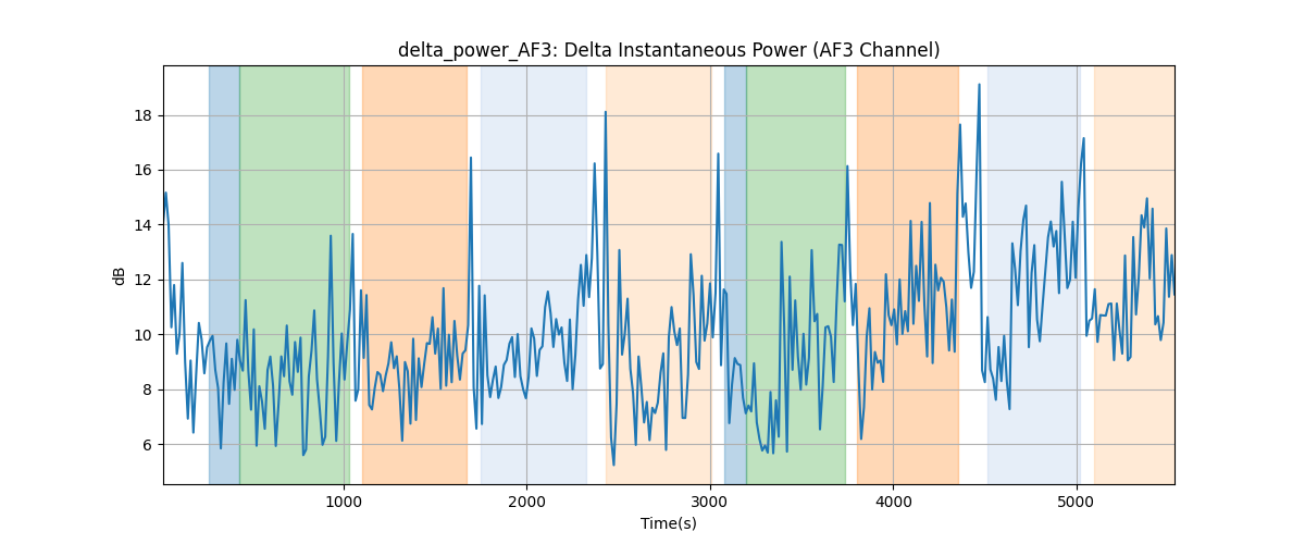 delta_power_AF3: Delta Instantaneous Power (AF3 Channel)