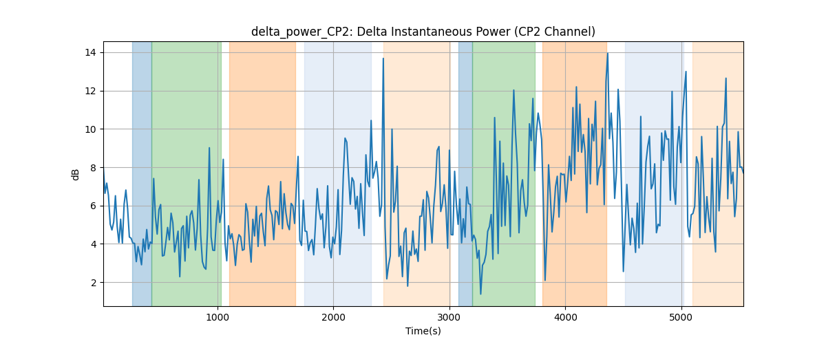 delta_power_CP2: Delta Instantaneous Power (CP2 Channel)