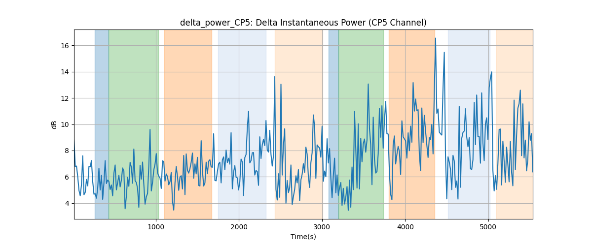 delta_power_CP5: Delta Instantaneous Power (CP5 Channel)