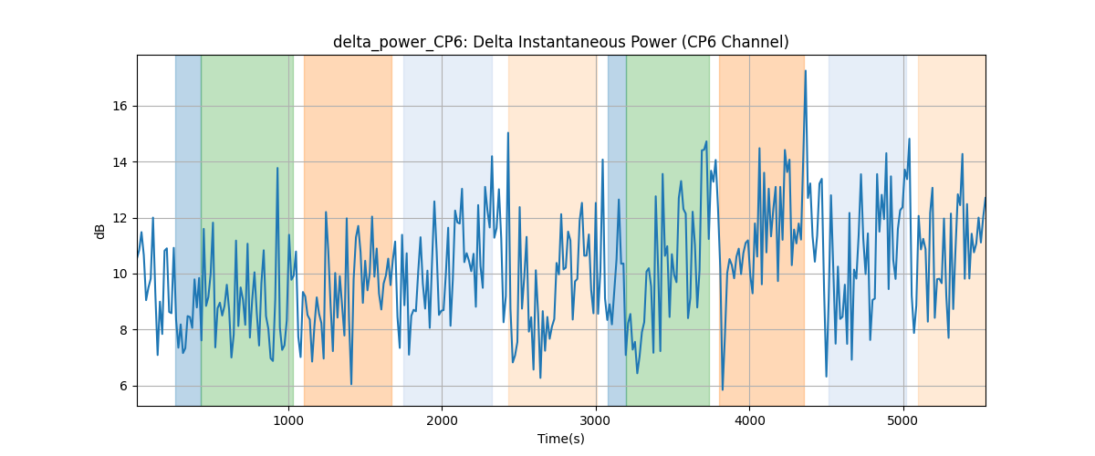 delta_power_CP6: Delta Instantaneous Power (CP6 Channel)