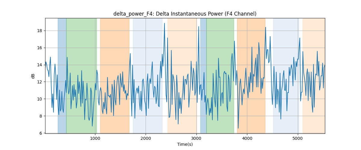 delta_power_F4: Delta Instantaneous Power (F4 Channel)