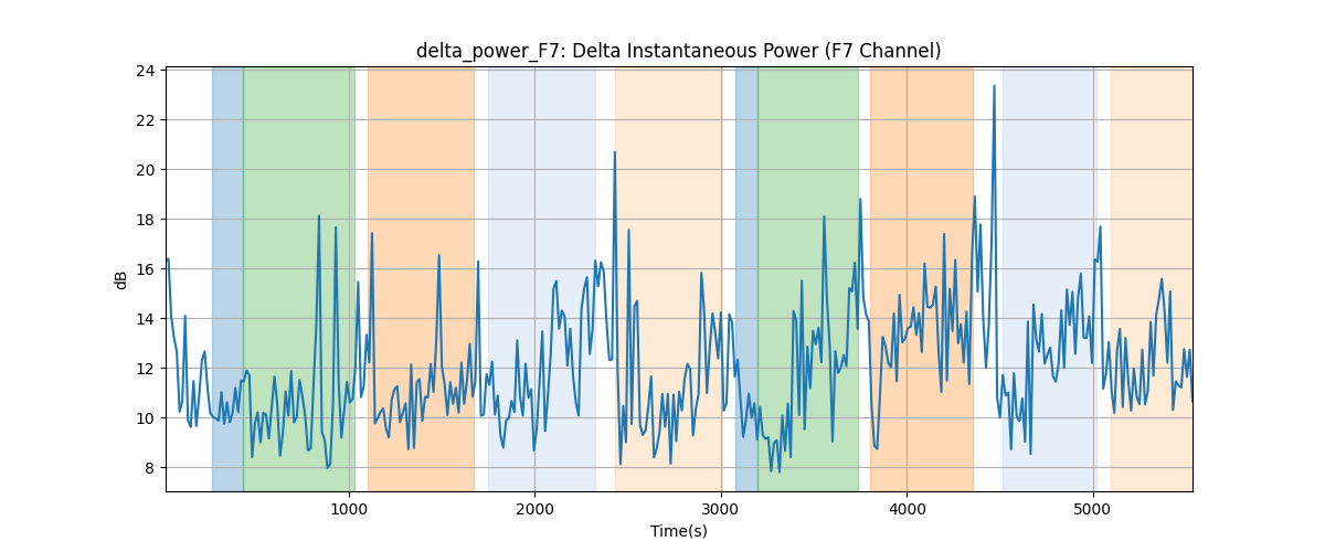 delta_power_F7: Delta Instantaneous Power (F7 Channel)