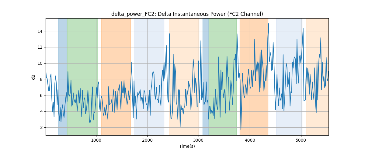 delta_power_FC2: Delta Instantaneous Power (FC2 Channel)