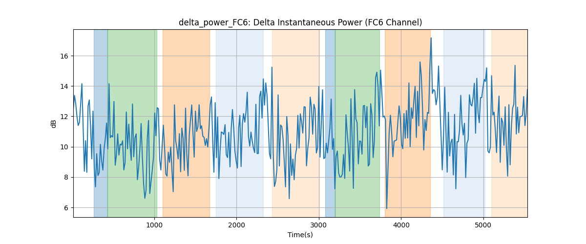 delta_power_FC6: Delta Instantaneous Power (FC6 Channel)