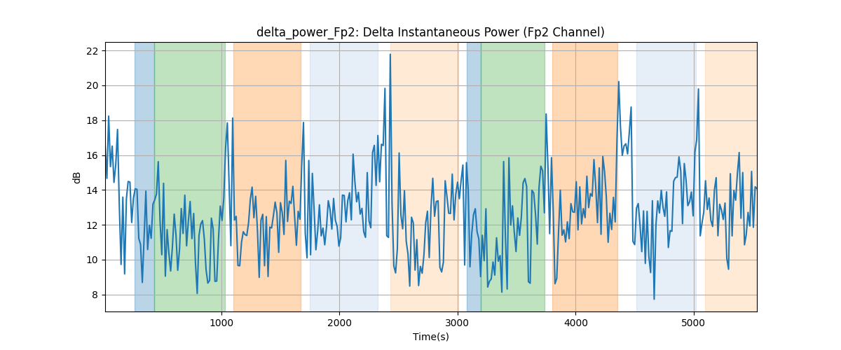 delta_power_Fp2: Delta Instantaneous Power (Fp2 Channel)