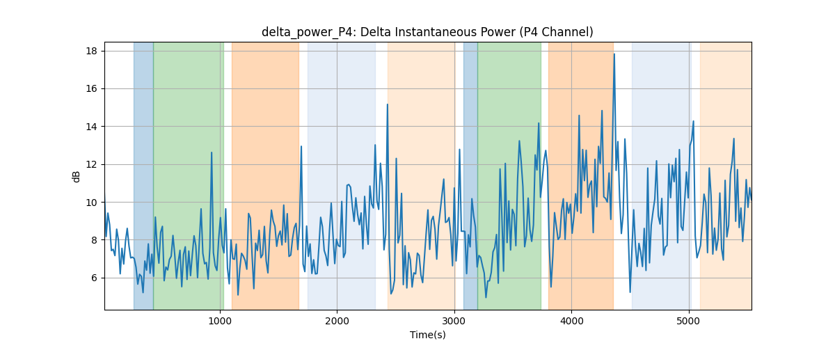 delta_power_P4: Delta Instantaneous Power (P4 Channel)