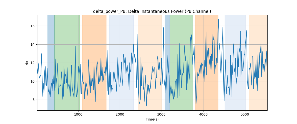 delta_power_P8: Delta Instantaneous Power (P8 Channel)