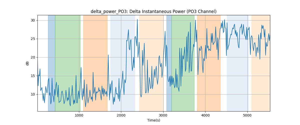 delta_power_PO3: Delta Instantaneous Power (PO3 Channel)