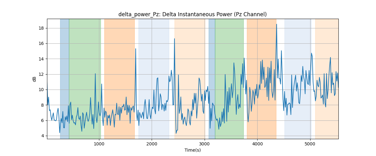 delta_power_Pz: Delta Instantaneous Power (Pz Channel)