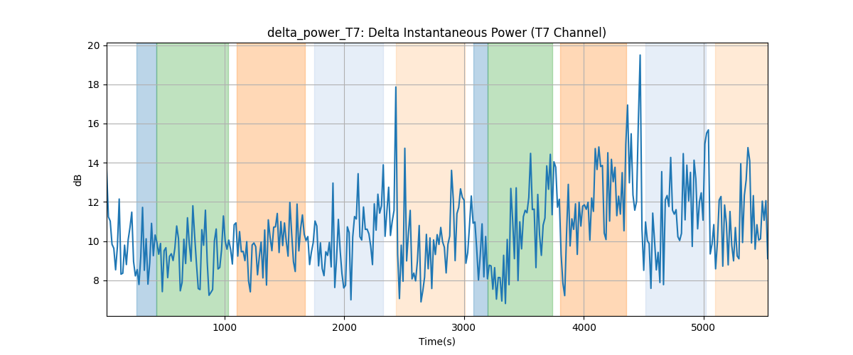 delta_power_T7: Delta Instantaneous Power (T7 Channel)