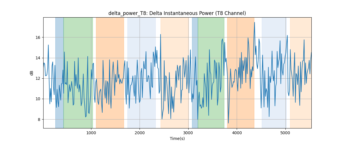 delta_power_T8: Delta Instantaneous Power (T8 Channel)