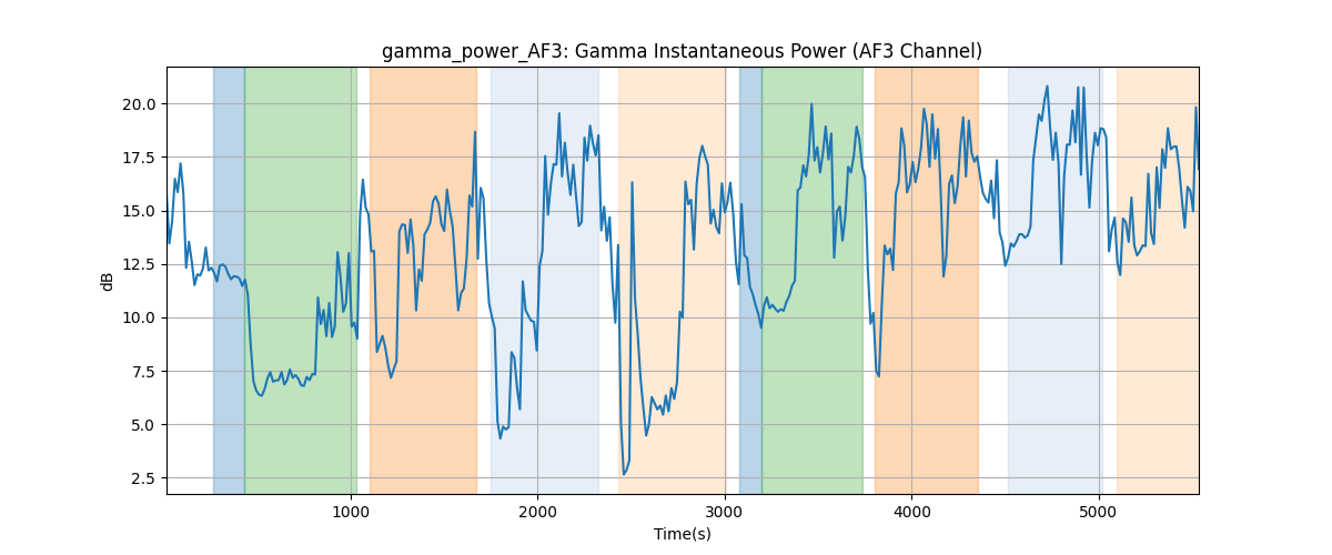 gamma_power_AF3: Gamma Instantaneous Power (AF3 Channel)