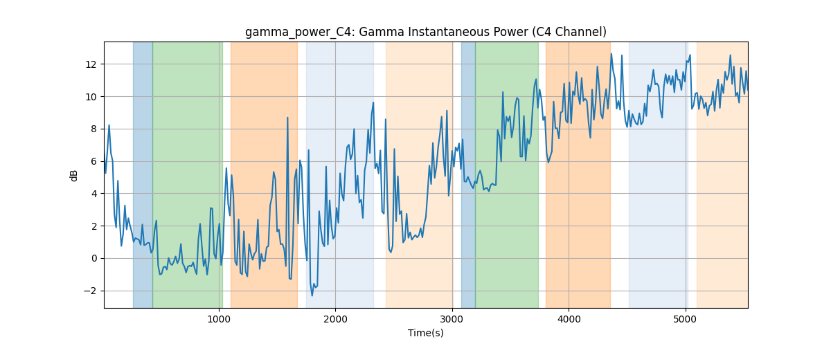 gamma_power_C4: Gamma Instantaneous Power (C4 Channel)