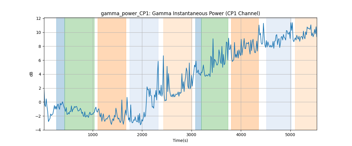 gamma_power_CP1: Gamma Instantaneous Power (CP1 Channel)