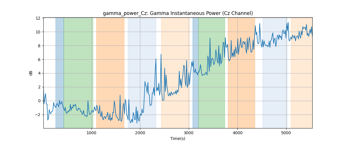 gamma_power_Cz: Gamma Instantaneous Power (Cz Channel)