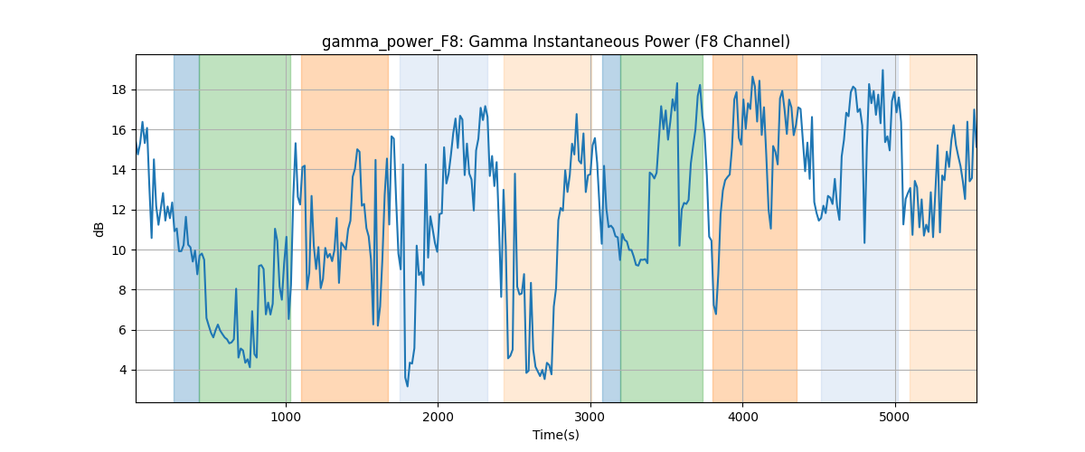 gamma_power_F8: Gamma Instantaneous Power (F8 Channel)