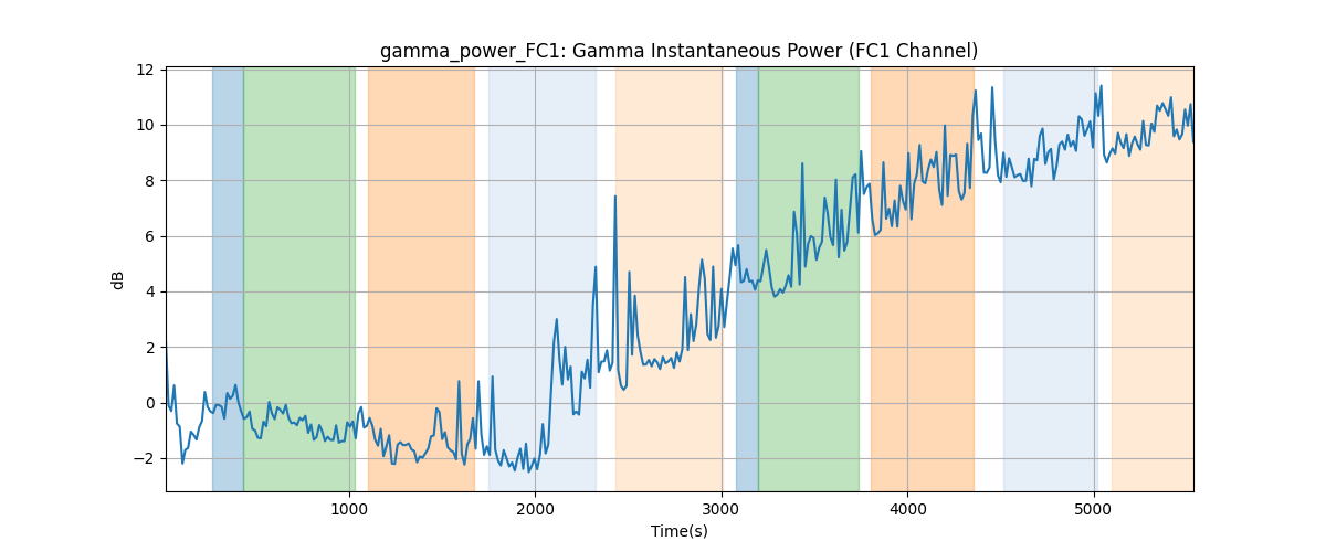 gamma_power_FC1: Gamma Instantaneous Power (FC1 Channel)