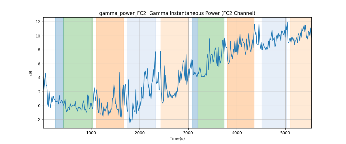 gamma_power_FC2: Gamma Instantaneous Power (FC2 Channel)