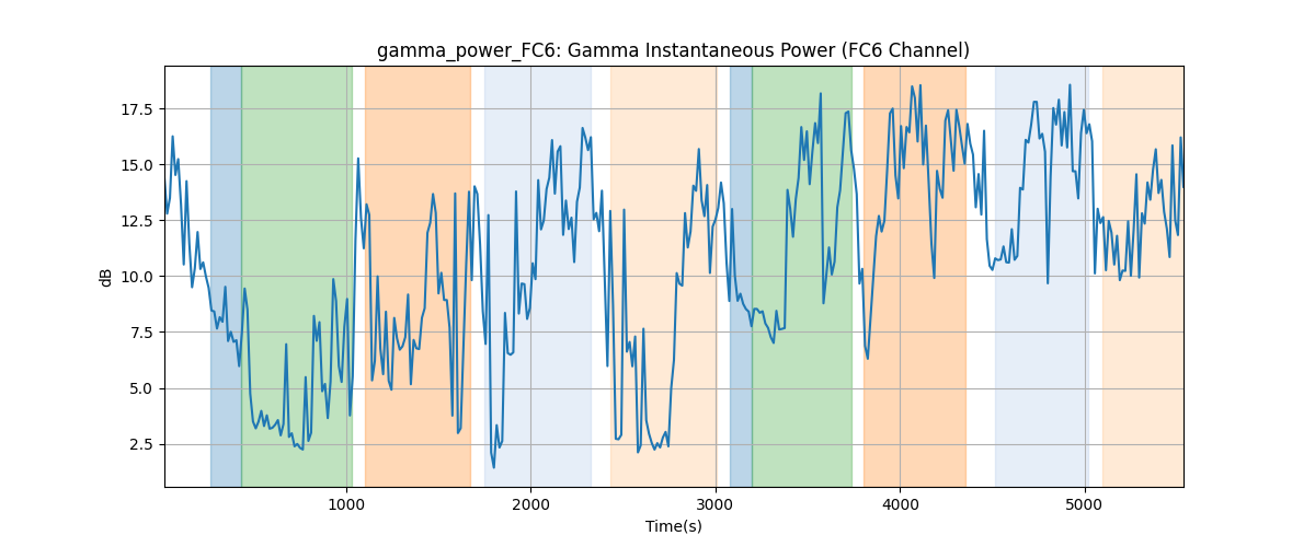 gamma_power_FC6: Gamma Instantaneous Power (FC6 Channel)