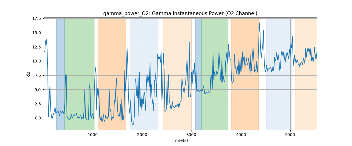 gamma_power_O2: Gamma Instantaneous Power (O2 Channel)