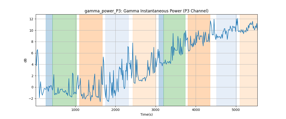 gamma_power_P3: Gamma Instantaneous Power (P3 Channel)