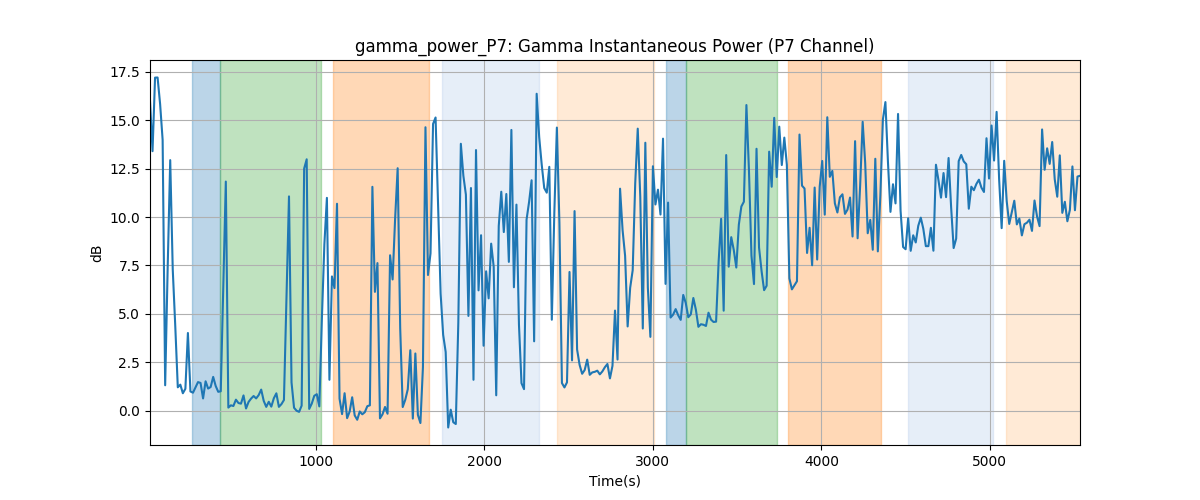 gamma_power_P7: Gamma Instantaneous Power (P7 Channel)