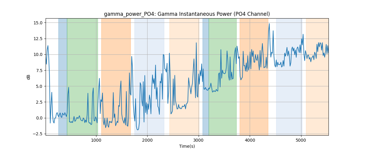 gamma_power_PO4: Gamma Instantaneous Power (PO4 Channel)