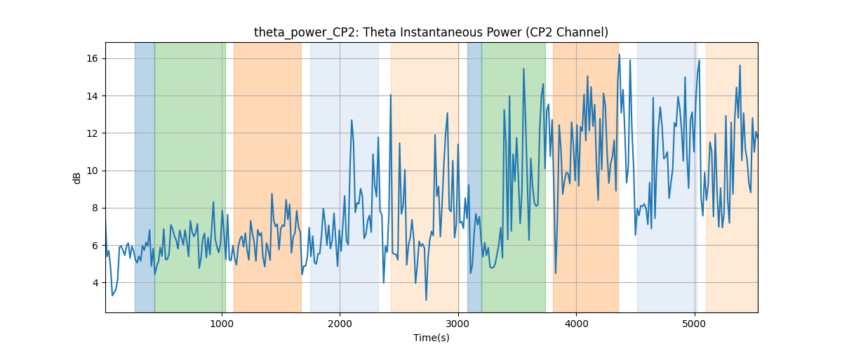 theta_power_CP2: Theta Instantaneous Power (CP2 Channel)