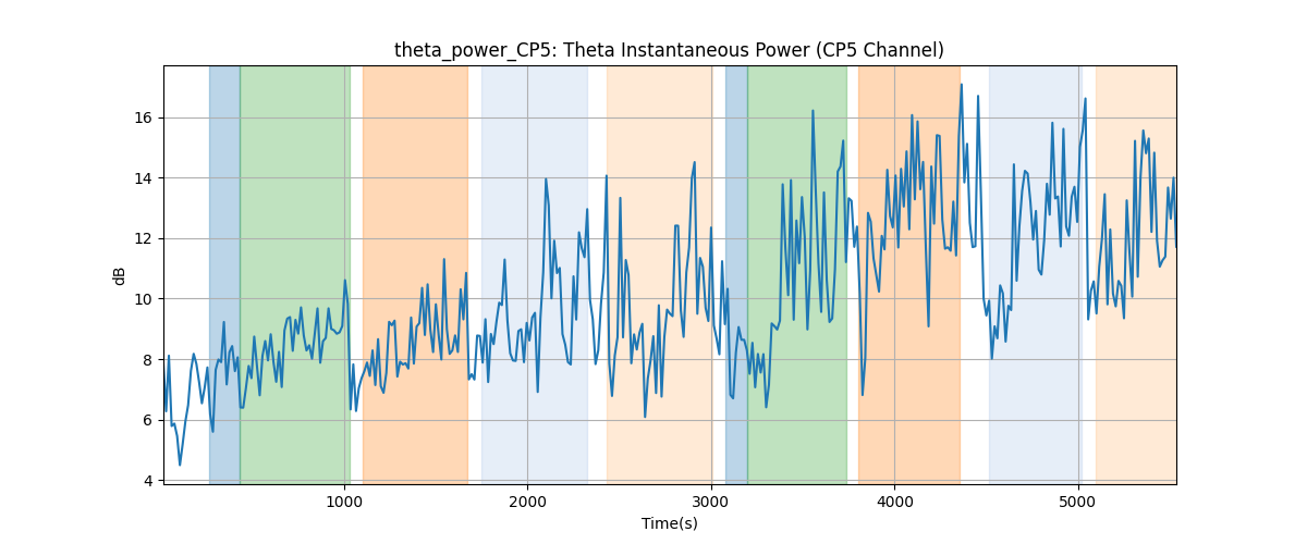 theta_power_CP5: Theta Instantaneous Power (CP5 Channel)