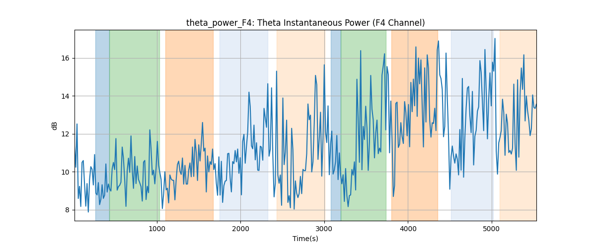 theta_power_F4: Theta Instantaneous Power (F4 Channel)