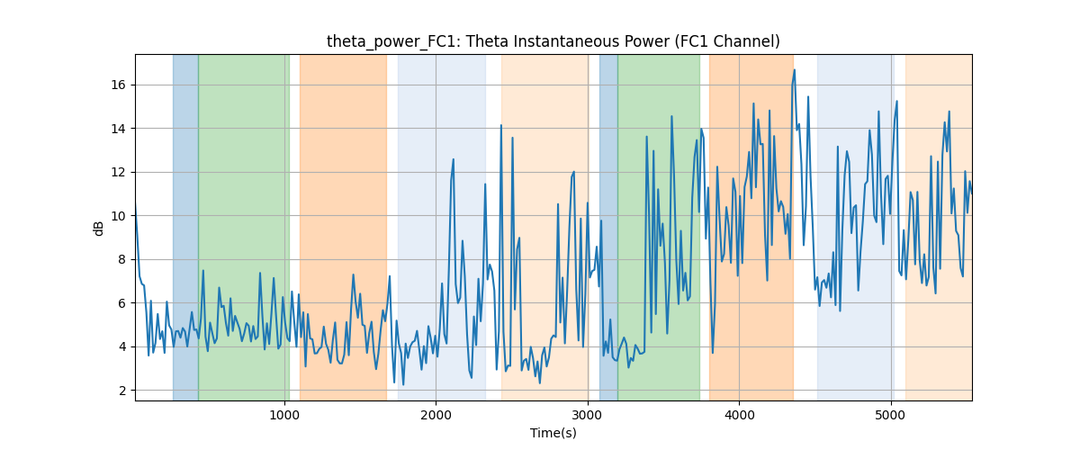 theta_power_FC1: Theta Instantaneous Power (FC1 Channel)