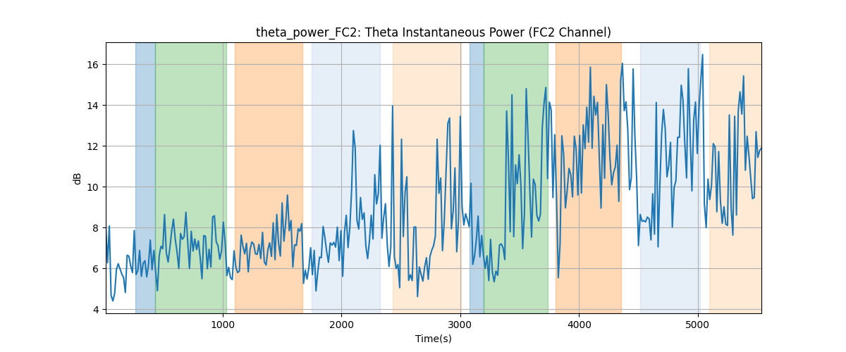 theta_power_FC2: Theta Instantaneous Power (FC2 Channel)