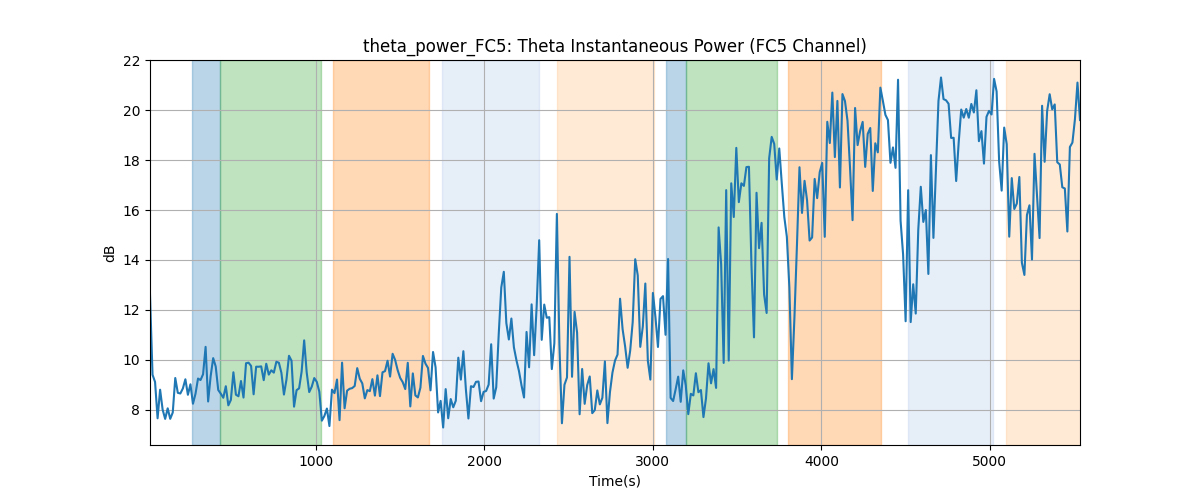 theta_power_FC5: Theta Instantaneous Power (FC5 Channel)