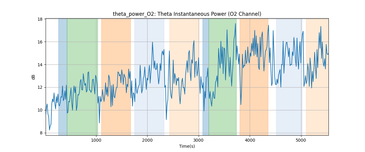 theta_power_O2: Theta Instantaneous Power (O2 Channel)