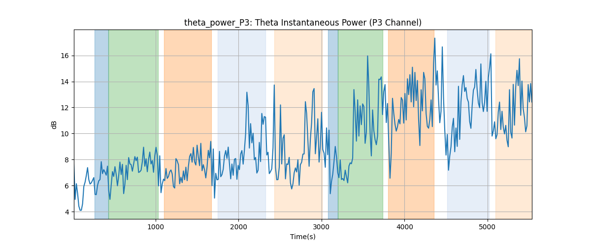 theta_power_P3: Theta Instantaneous Power (P3 Channel)