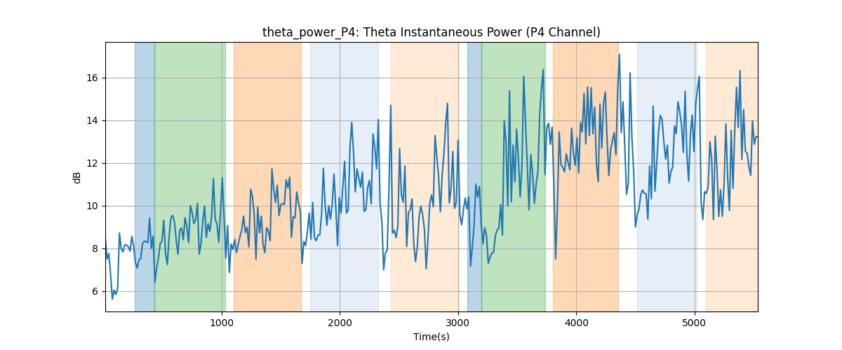 theta_power_P4: Theta Instantaneous Power (P4 Channel)