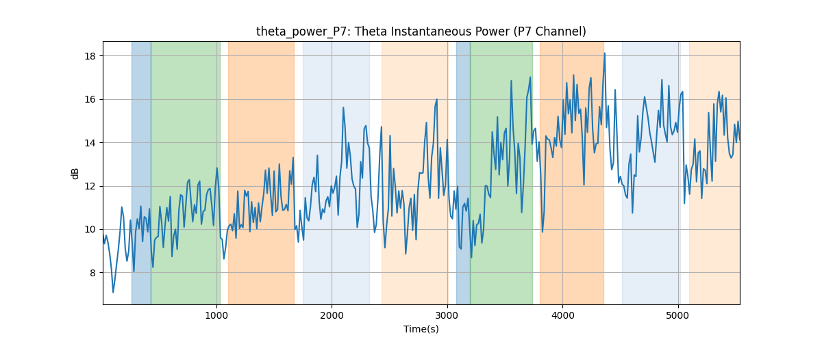 theta_power_P7: Theta Instantaneous Power (P7 Channel)