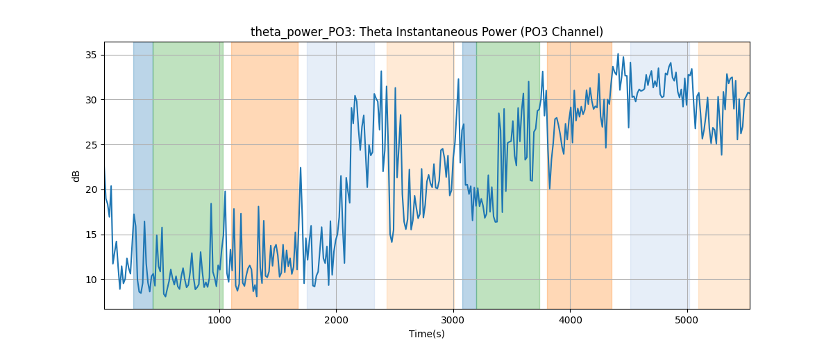 theta_power_PO3: Theta Instantaneous Power (PO3 Channel)