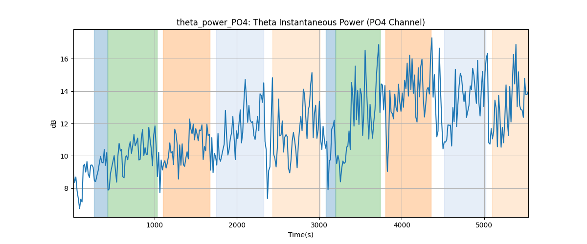 theta_power_PO4: Theta Instantaneous Power (PO4 Channel)